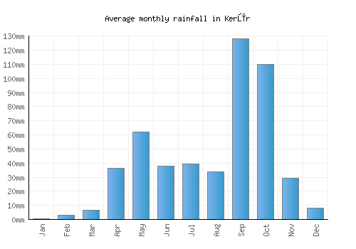 Kerūr monthly rainfall chart (mm)