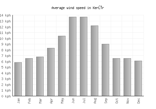 Kerūr average winspeed by month (km/h)