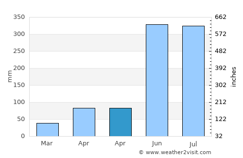 Kesabpur average rain in April