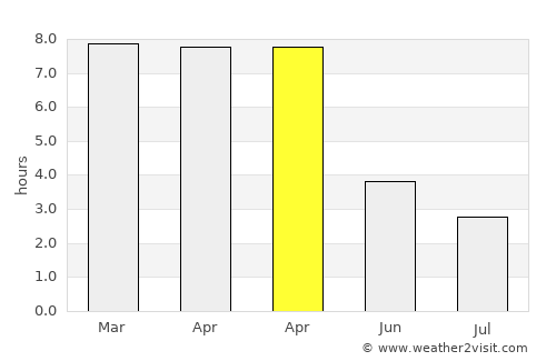 Kesabpur average rain in April