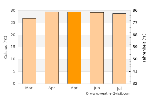Kesabpur average temperature in April