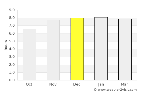 Kesabpur average rain in December