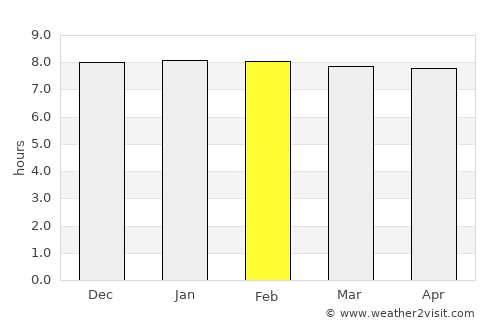 Kesabpur average rain in February