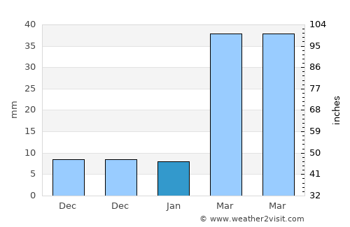 Kesabpur average rain in January