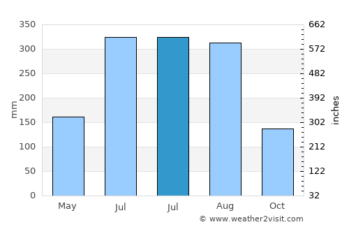 Kesabpur average rain in July