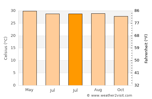 Kesabpur average temperature in July
