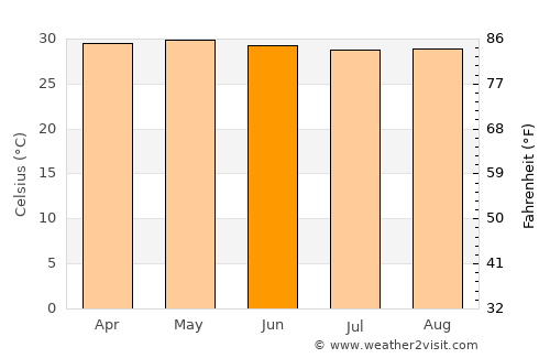 Kesabpur average temperature in June