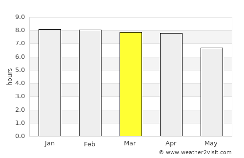 Kesabpur average rain in March