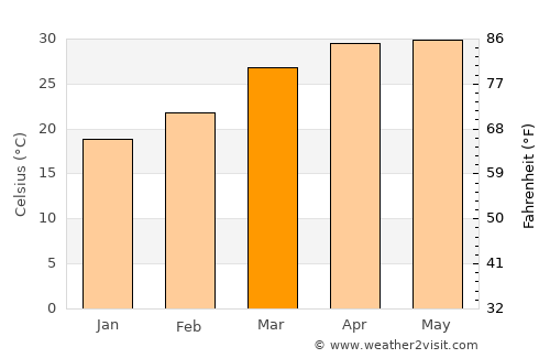 Kesabpur average temperature in March