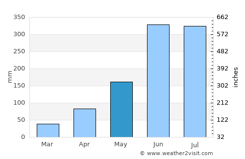 Kesabpur average rain in May