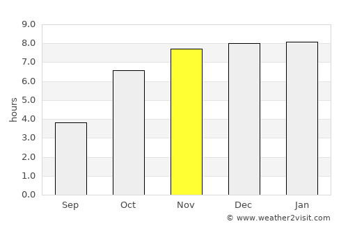 Kesabpur average rain in November