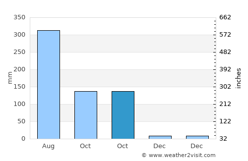 Kesabpur average rain in October