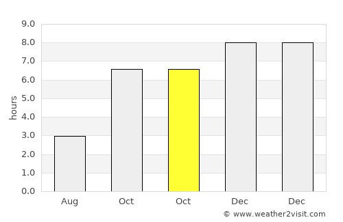 Kesabpur average rain in October