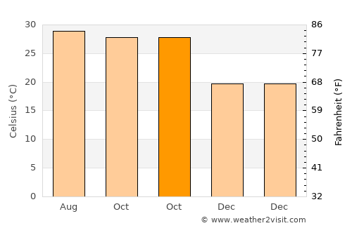 Kesabpur average temperature in October