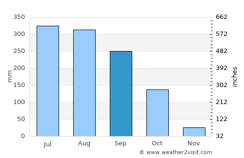 Kesabpur average rain in September