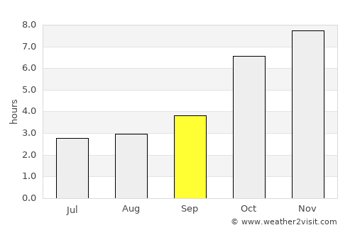Kesabpur average rain in September