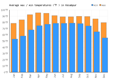 Kesabpur average minimum / maximum temperatures (Fahrenheit)