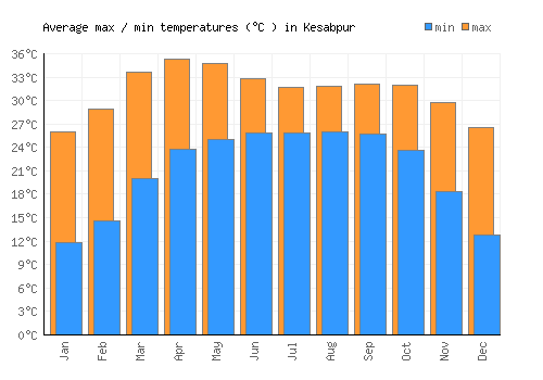 Kesabpur average minimum / maximum temperatures (Celsius)