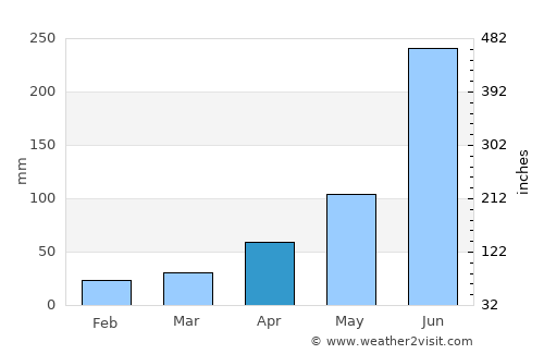 Kesabpur average rain in April
