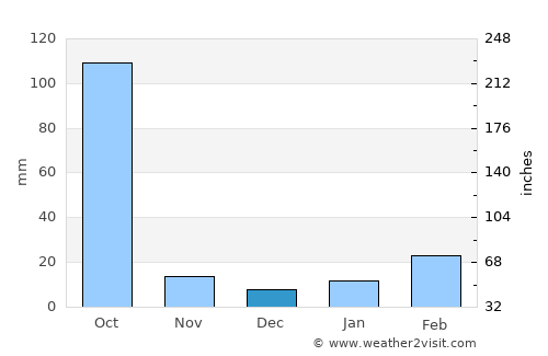 Kesabpur average rain in December