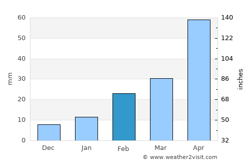 Kesabpur average rain in February