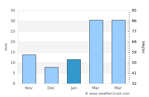 Kesabpur average rain in January