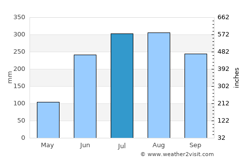 Kesabpur average rain in July