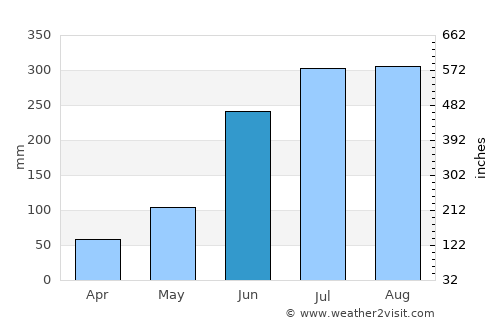 Kesabpur average rain in June