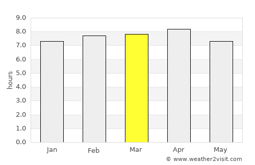 Kesabpur average rain in March