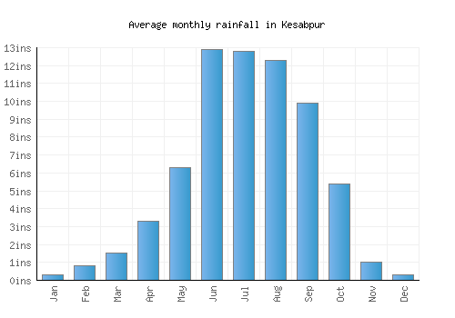 Kesabpur monthly rainfall chart (inches)