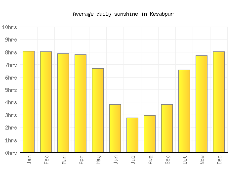 Kesabpur average daily sunshine chart