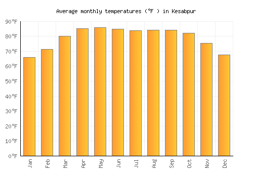 Kesabpur average temperature chart (Fahrenheit)