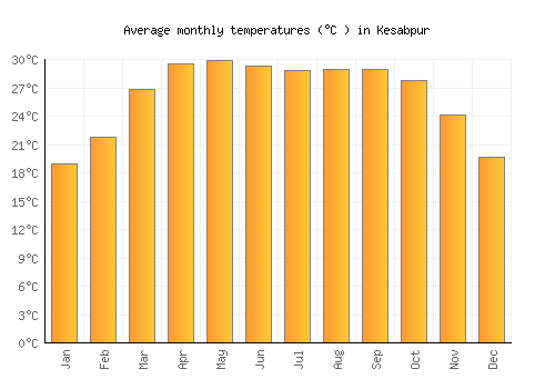 Kesabpur average temperature chart (Celsius)