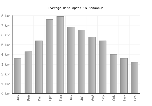 Kesabpur average winspeed by month (km/h)
