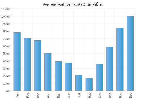 Keşan monthly rainfall chart (mm)