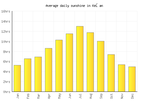 Keşan average daily sunshine chart