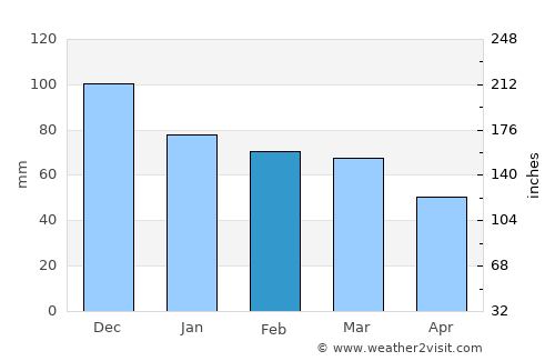 Keşan average rain in February