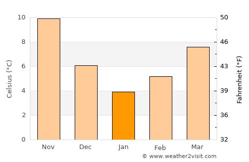 Keşan average temperature in January