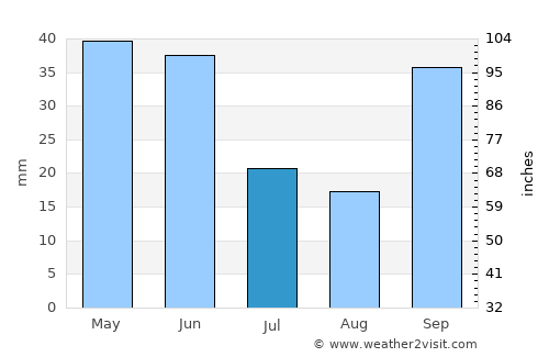 Keşan average rain in July