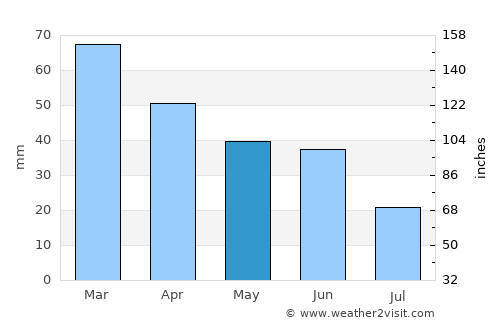 Keşan average rain in May