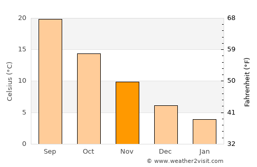 Keşan average temperature in November