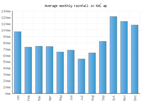 Keşap monthly rainfall chart (mm)