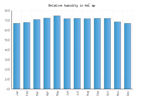 Keşap relative humidity averages