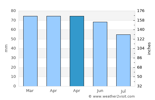 Keşap average rain in April