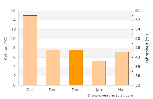 Keşap average temperature in December