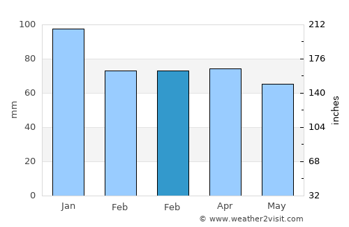 Keşap average rain in February