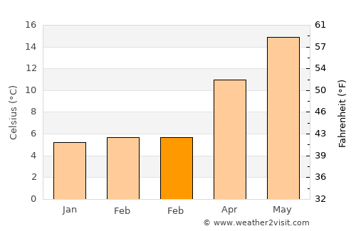 Keşap average temperature in February
