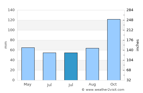 Keşap average rain in July