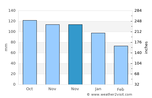 Keşap average rain in November