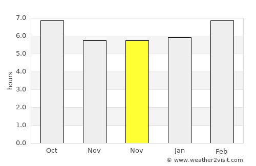 Keşap average rain in November